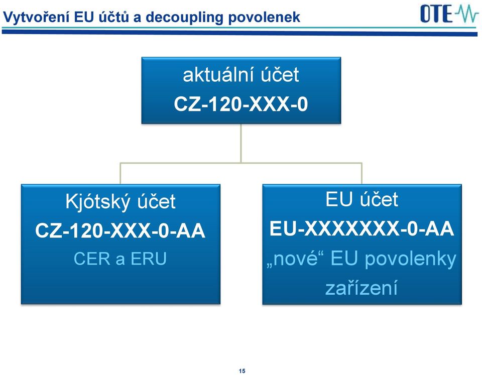 Kjótský účet CZ-120-XXX-0-AA CER a ERU