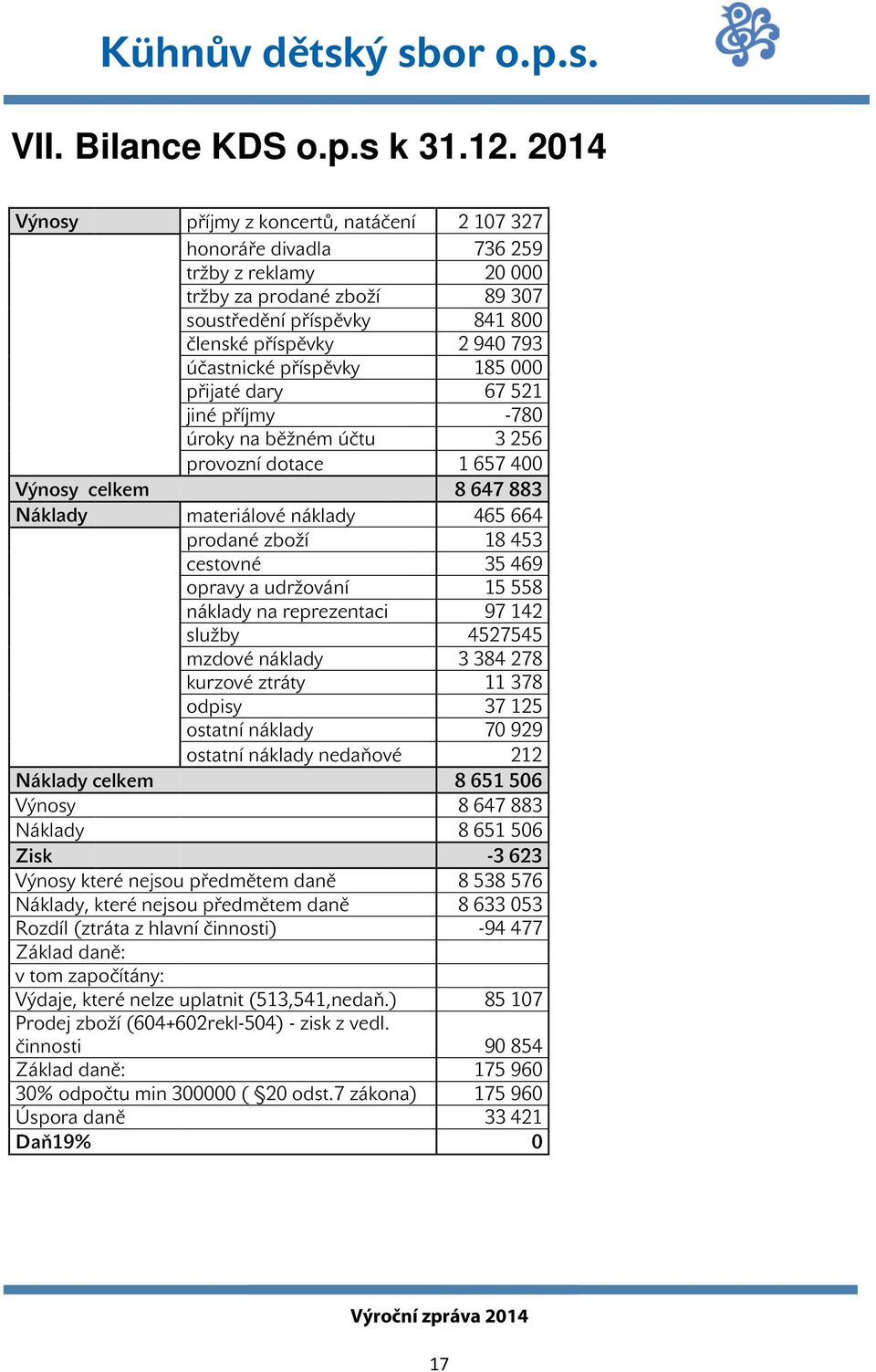 příspěvky 185 000 přijaté dary 67 521 jiné příjmy -780 úroky na běžném účtu 3 256 provozní dotace 1 657 400 Výnosy celkem 8 647 883 Náklady materiálové náklady 465 664 prodané zboží 18 453 cestovné