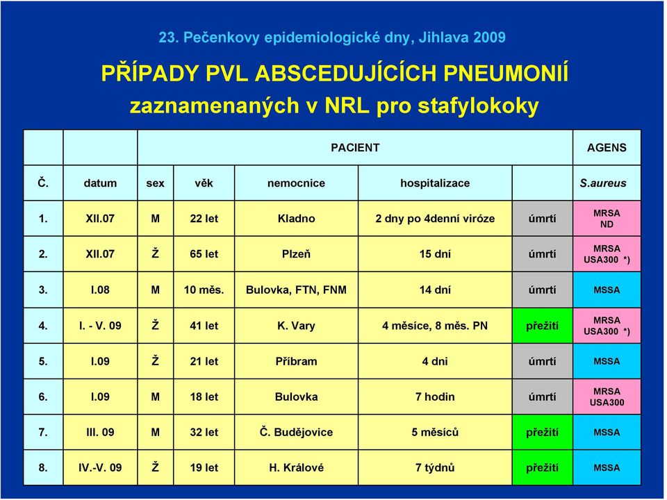 Bulovka, FTN, FNM 14 dní úmrtí MSSA 4. I. - V. 09 Ž 41 let K. Vary 4 měsíce, 8 měs. PN přežití MRSA USA300 *) 5. I.09 Ž 21 let Příbram 4 dni úmrtí MSSA 6.