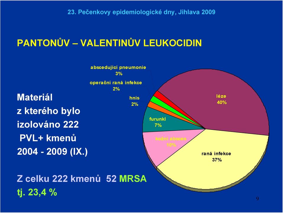 2% hnis 2% furunkl 7% léze 40% PVL+ kmenů 2004-2009 (IX.