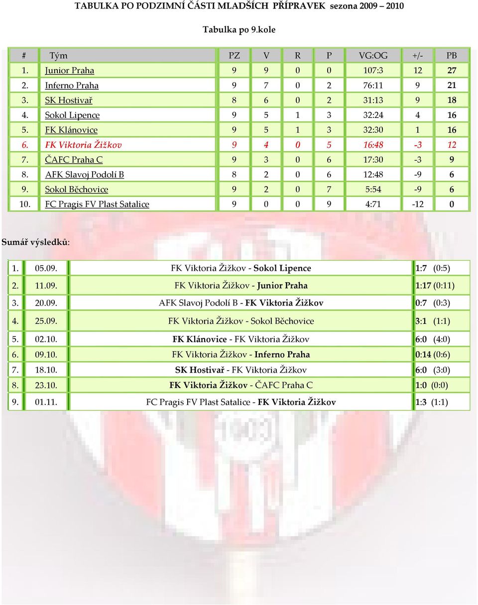 AFK Slavoj Podolí B 8 2 0 6 12:48-9 6 9. Sokol Běchovice 9 2 0 7 5:54-9 6 10. FC Pragis FV Plast Satalice 9 0 0 9 4:71-12 0 Sumář výsledků: 1. 05.09. FK Viktoria Žižkov - Sokol Lipence 1:7 (0:5) 2.