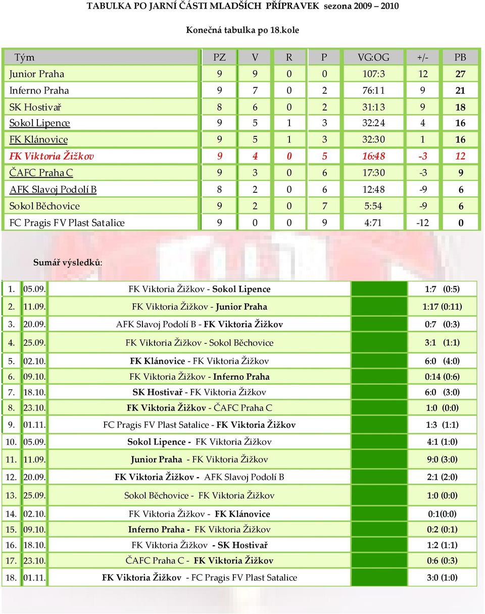 Viktoria Žižkov 9 4 0 5 16:48-3 12 ČAFC Praha C 9 3 0 6 17:30-3 9 AFK Slavoj Podolí B 8 2 0 6 12:48-9 6 Sokol Běchovice 9 2 0 7 5:54-9 6 FC Pragis FV Plast Satalice 9 0 0 9 4:71-12 0 Sumář výsledků: