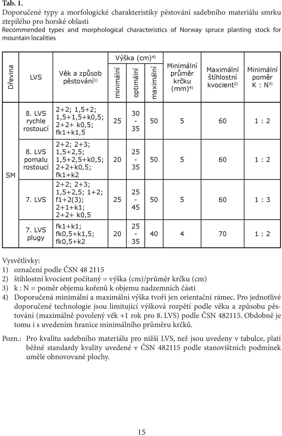 mountain localities Dřevina LVS Věk a způsob pěstování 1) Výška (cm) 4) minimální optimální maximální Minimální průměr krčku (mm) 4) Maximální štíhlostní kvocient 2) Minimální poměr K : N 3) 8.