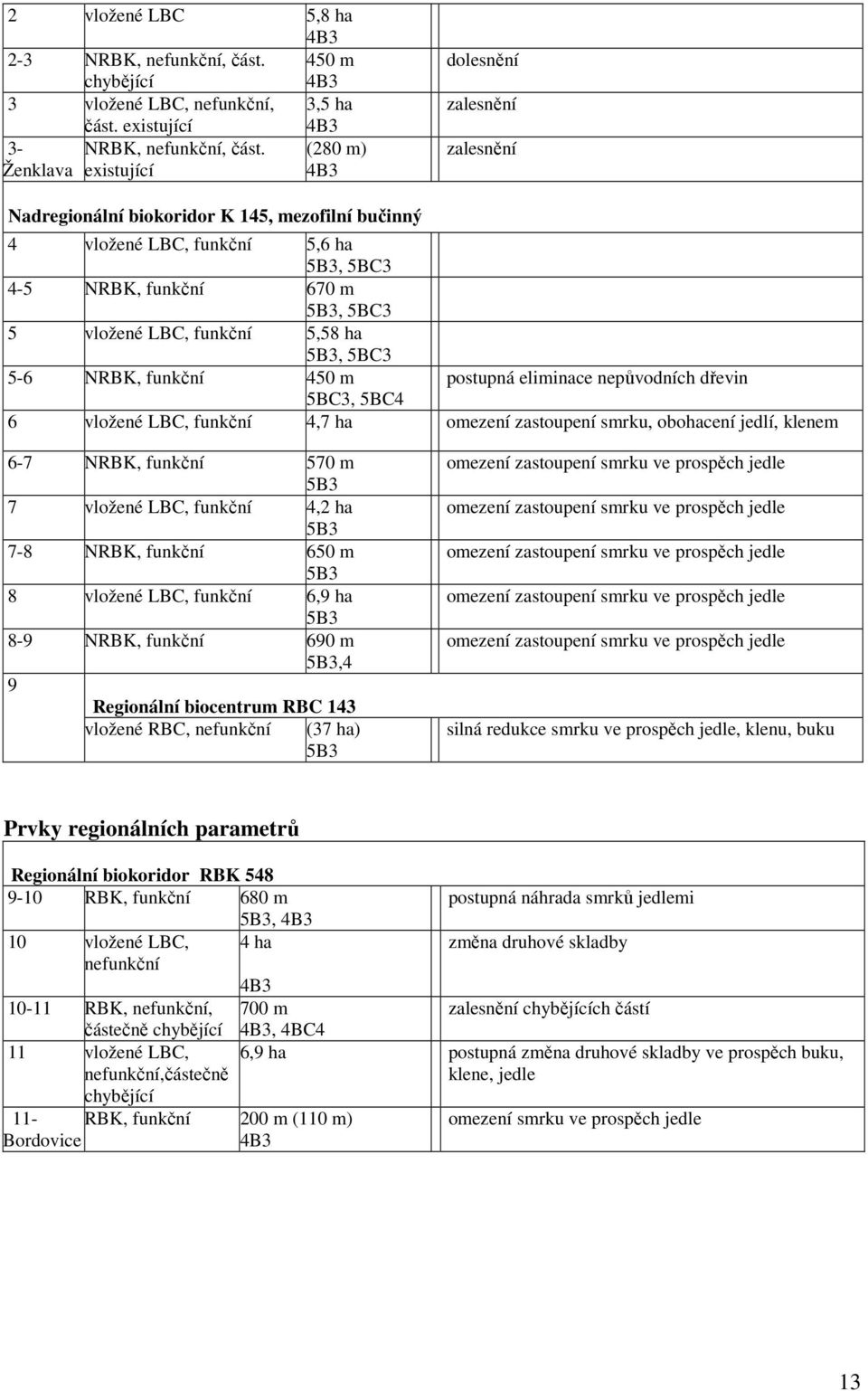 LBC, funkční 5,58 ha 5B3, 5BC3 5-6 NRBK, funkční 450 m postupná eliminace nepůvodních dřevin 5BC3, 5BC4 6 vložené LBC, funkční 4,7 ha omezení zastoupení smrku, obohacení jedlí, klenem 6-7 NRBK,