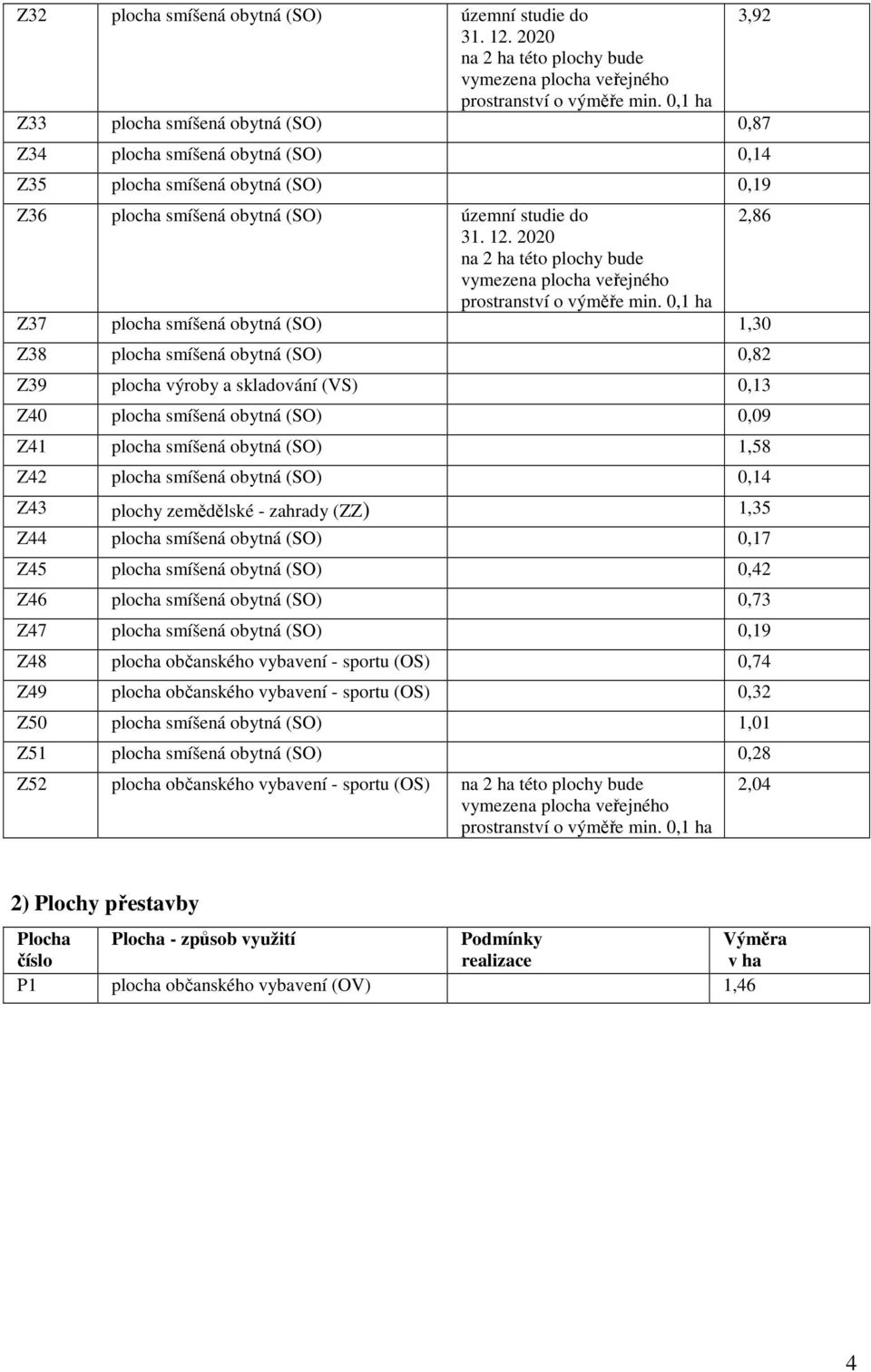 2020 na 2 ha této plochy bude vymezena plocha veřejného prostranství o výměře min.