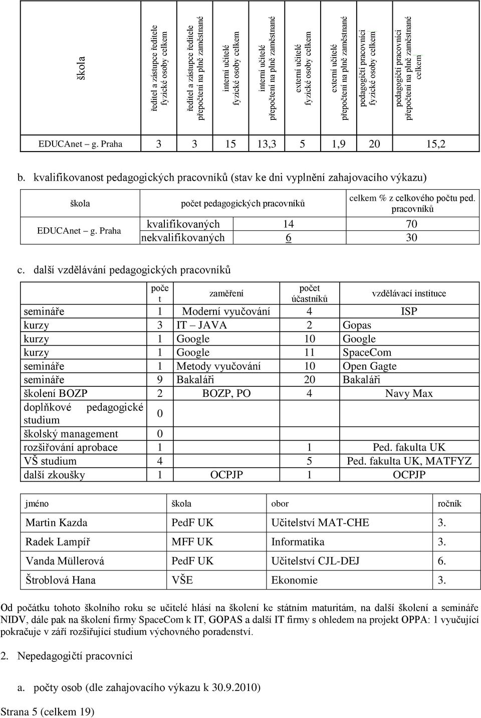 kvalifikovanost pedagogických pracovníků (stav ke dni vyplnění zahajovacího výkazu) EDUCAnet g. Praha počet pedagogických pracovníků % z celkového počtu ped.