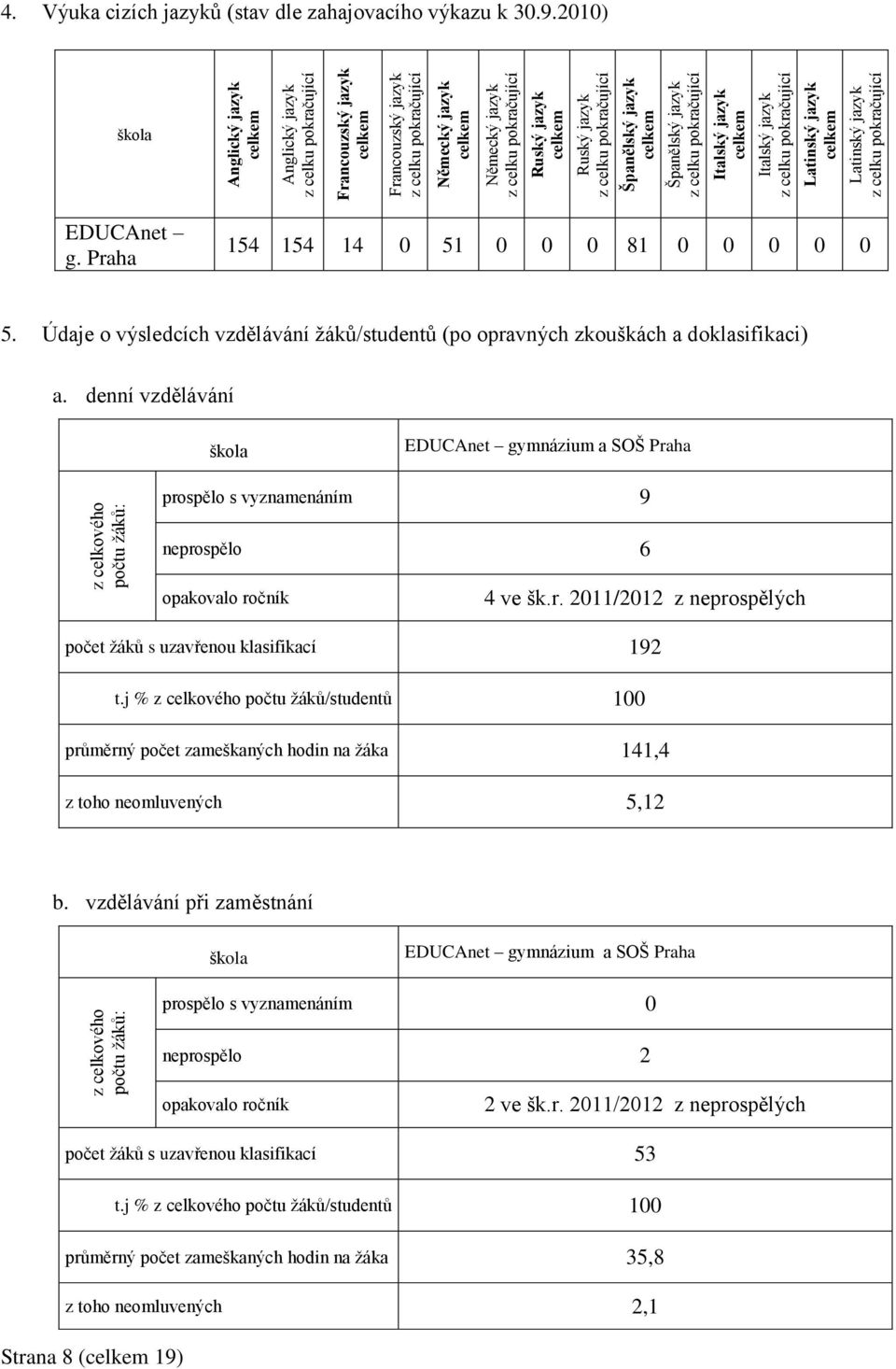 pokračující 4. Výuka cizích jazyků (stav dle zahajovacího výkazu k 30.9.2010) EDUCAnet g. Praha 154 154 14 0 51 0 0 0 81 0 0 0 0 0 5.