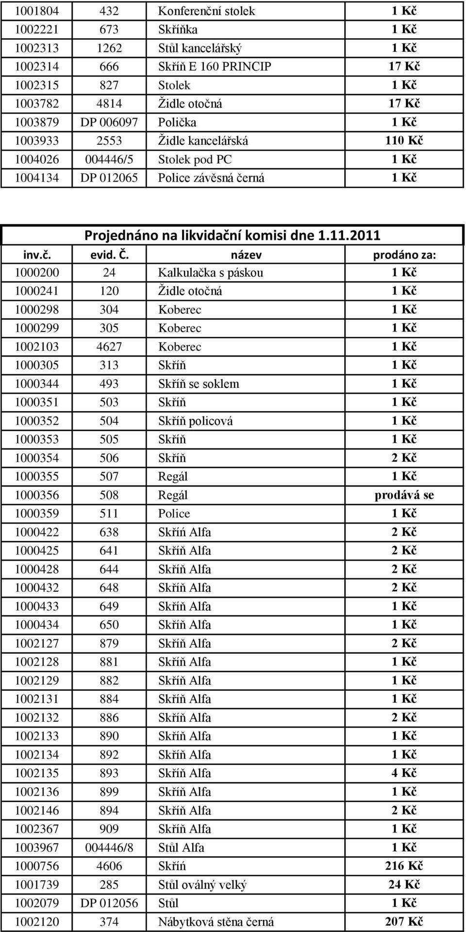 Č. název prodáno za: 1000200 24 Kalkulačka s páskou 1 Kč 1000241 120 Židle otočná 1 Kč 1000298 304 Koberec 1 Kč 1000299 305 Koberec 1 Kč 1002103 4627 Koberec 1 Kč 1000305 313 Skříň 1 Kč 1000344 493