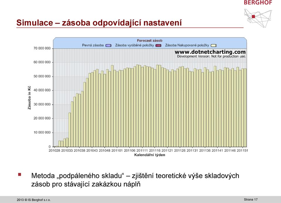 teoretické výše skladových zásob pro