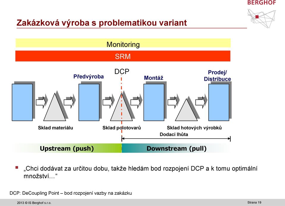 lhůta Downstream (pull) Chci dodávat za určitou dobu, takže hledám bod rozpojení DCP a k tomu