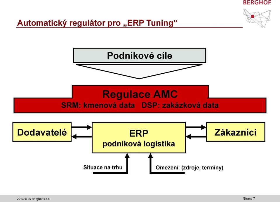 Dodavatelé ERP podniková logistika Zákazníci Situace na