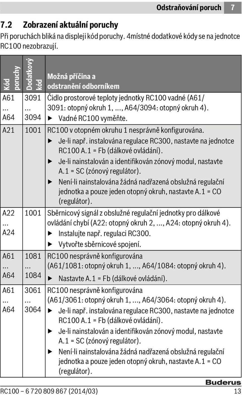 Vadné RC100 vyměňte. A21 1001 RC100 v otopném okruhu 1 nesprávně konfigurována. Je-li např. instalována regulace RC300, nastavte na jednotce RC100 A.1 = Fb (dálkové ovládání).