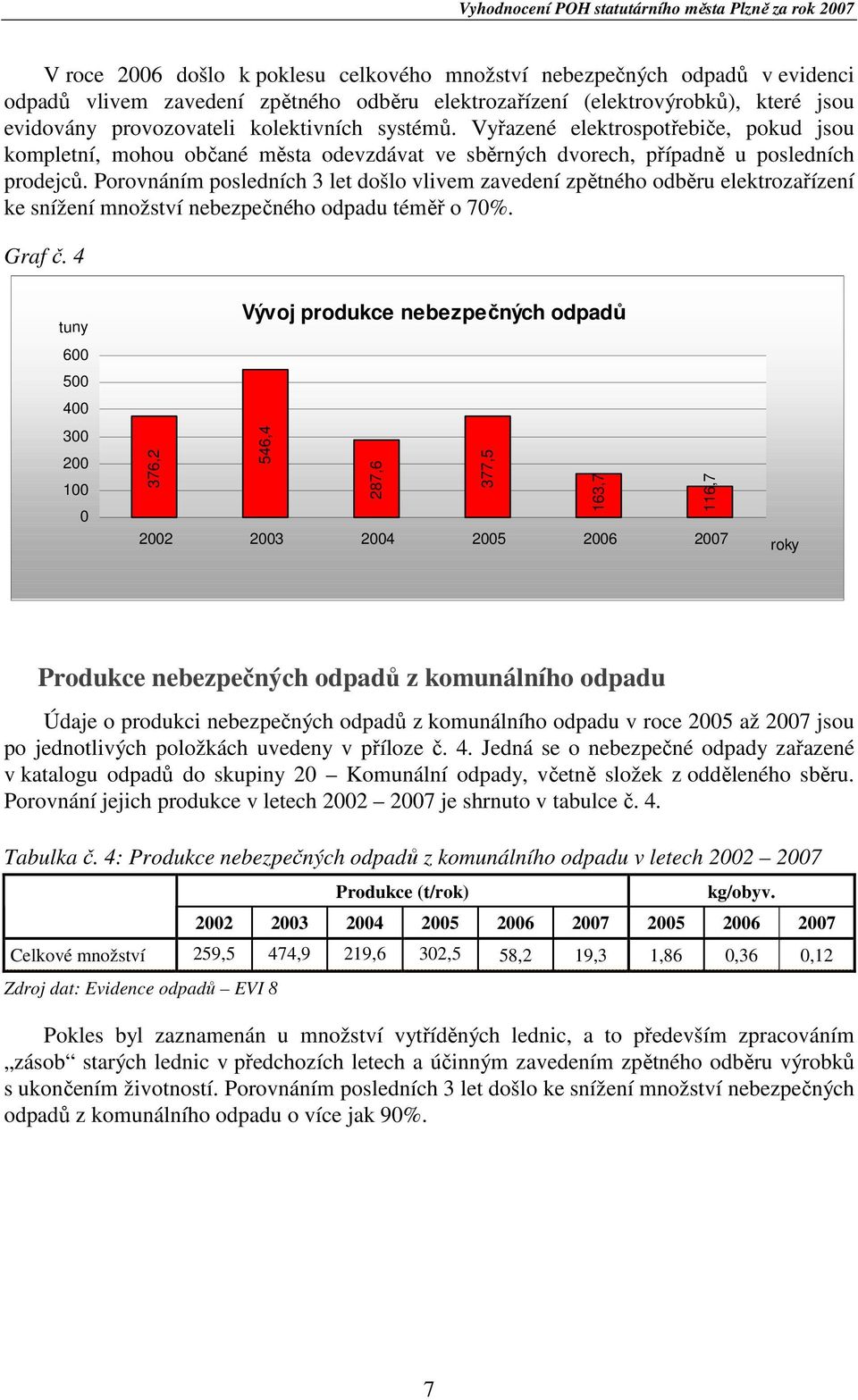 Porovnáním posledních 3 let došlo vlivem zavedení zpětného odběru elektrozařízení ke snížení množství nebezpečného odpadu téměř o 70%. Graf č.