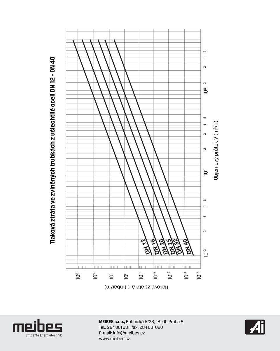Objemový průtok V (m 3 /h) Tlaková ztráta p (mbar/m) MEIBES s.r.o., Bohnická 5/28, 181 00 Praha 8 Tel.