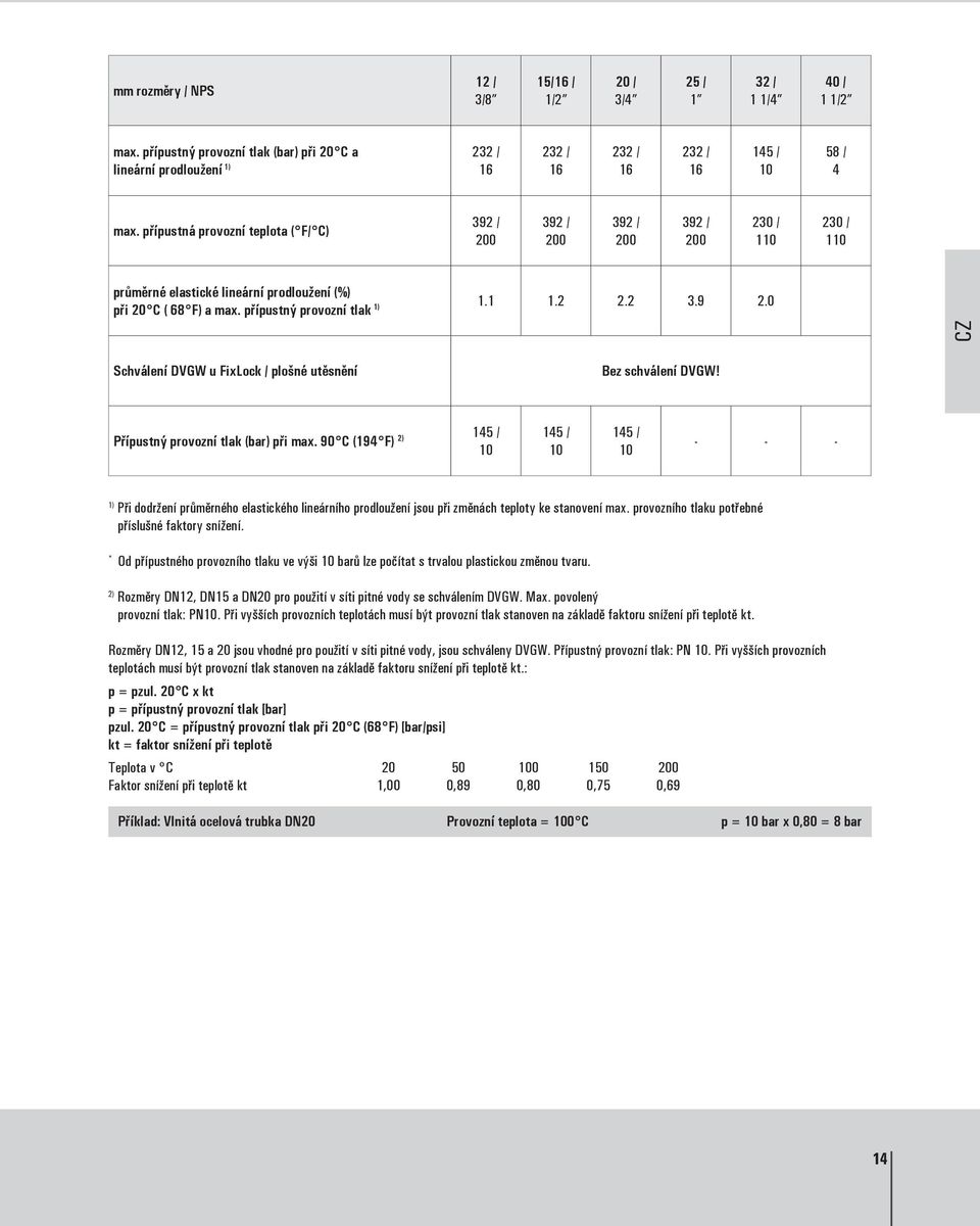 přípustná provozní teplota ( F/ C) 392 / 200 392 / 200 392 / 200 392 / 200 230 / 110 230 / 110 průměrné elastické lineární prodloužení (%) při 20 C ( 68 F) a max. přípustný provozní tlak 1) 1.1 1.2 2.