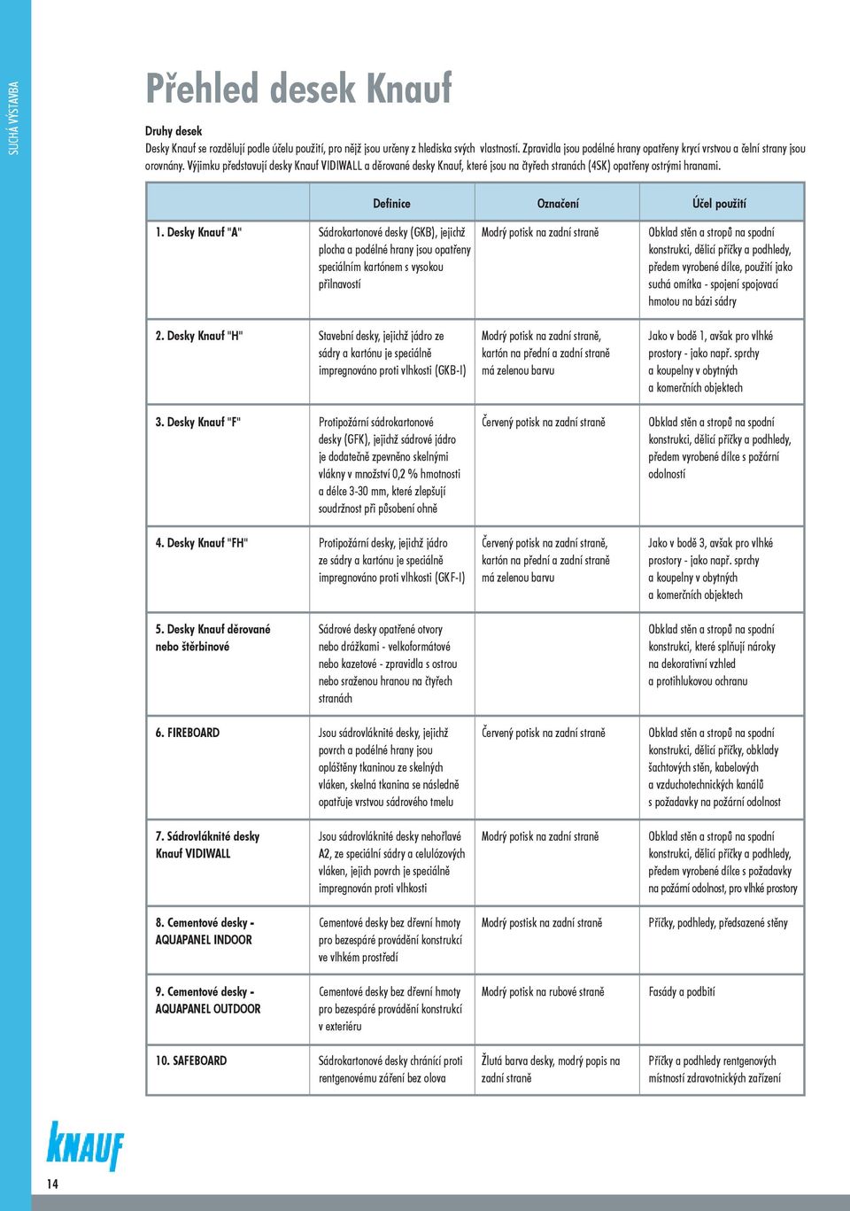 Výjimku představují desky Knauf VIDIWALL a děrované desky Knauf, které jsou na čtyřech stranách (4SK) opatřeny ostrými hranami. Definice Označení Účel použití 1.