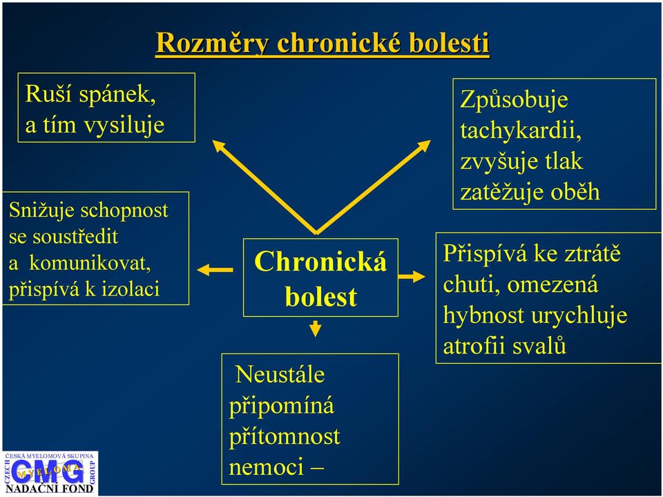 Neustále připomíná přítomnost nemoci Způsobuje tachykardii, zvyšuje tlak