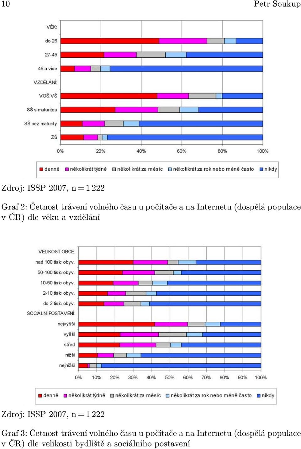 Zdroj: ISSP 2007, n = 1 222 Graf 3: Četnost trávení volného času u počítače a