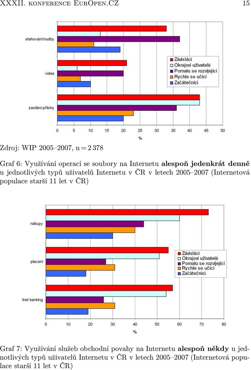 jedenkrát denně u jednotlivých typů uživatelů Internetu v ČR v letech 2005 2007 (Internetová populace