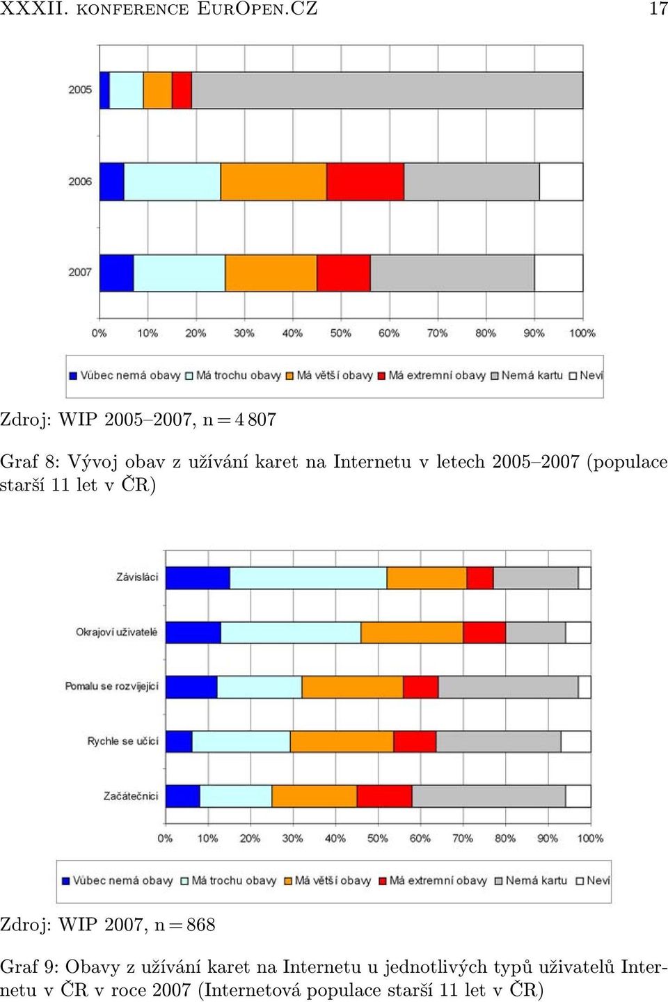 Internetu v letech 2005 2007 (populace starší 11 let v ČR) Zdroj: WIP 2007, n =