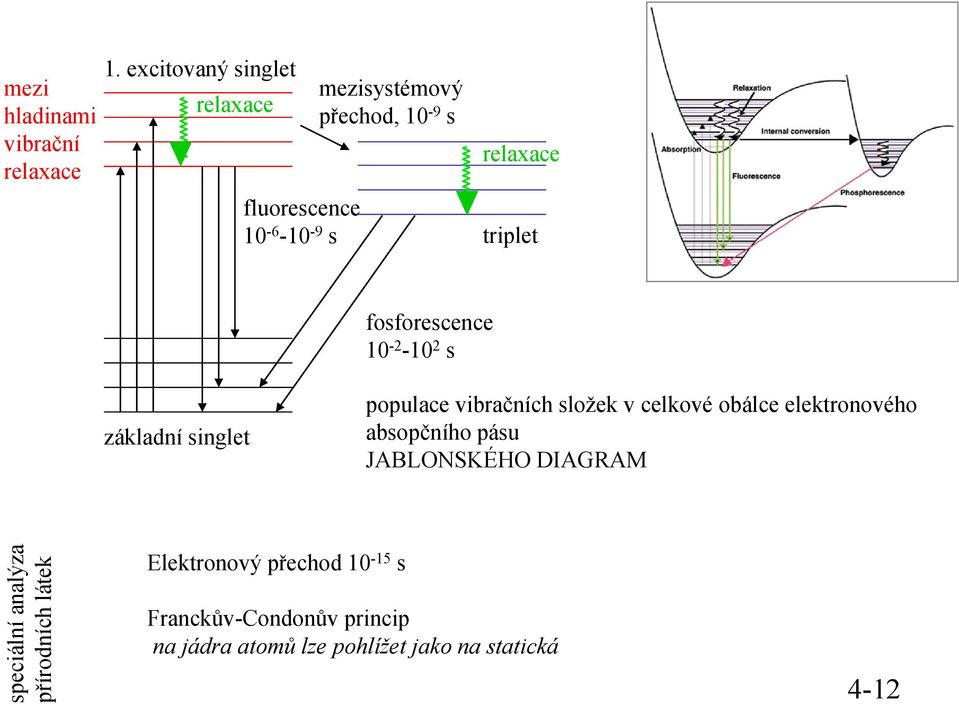 složek v celkové obálce elektronového absopčního pásu JABLONSKÉHO ODIAGRAM A speciá ální analýza a