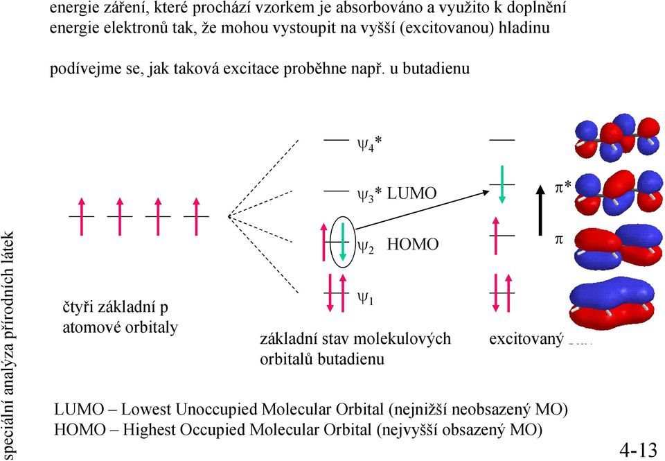 u butadienu 4 * 3 * LUMO * čtyři základní p atomové orbitaly 2 HOMO 1 základní stav molekulových orbitalů butadienu