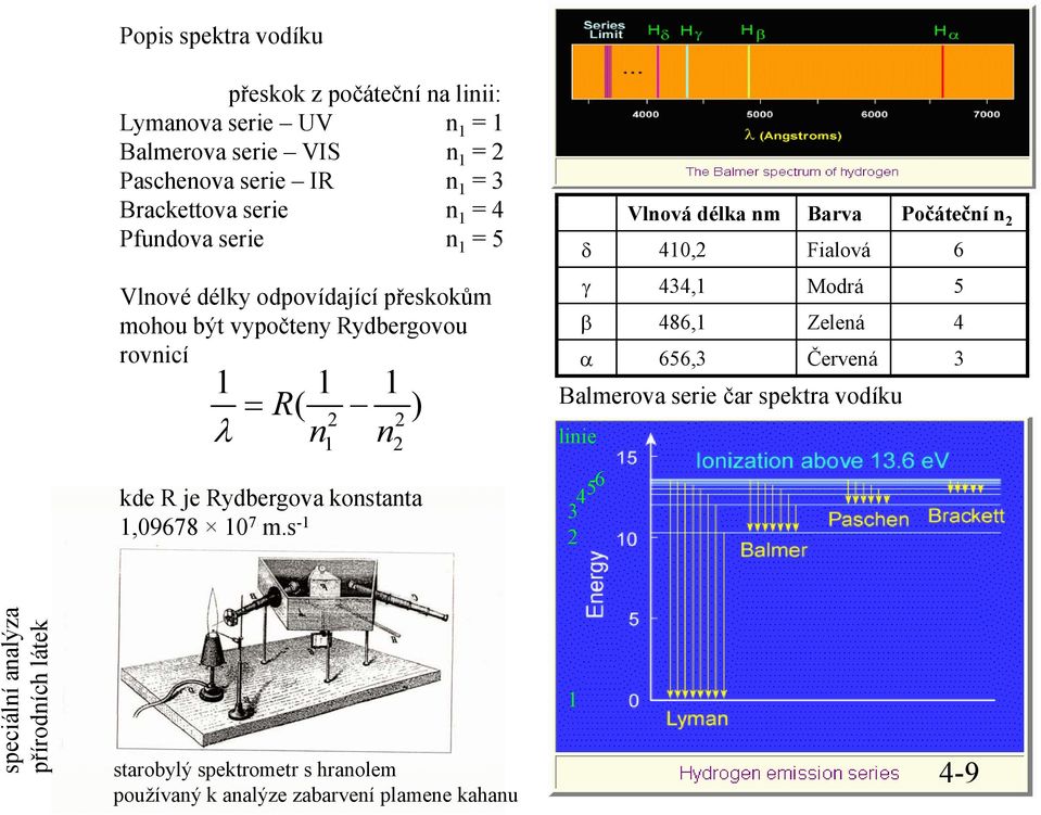 délka nm Barva Počáteční n 2 410,2 Fialová 6 434,1 Modrá 5 486,1 Zelená 4 656,3 Červená 3 Balmerova serie čar spektra vodíku linie kde R je