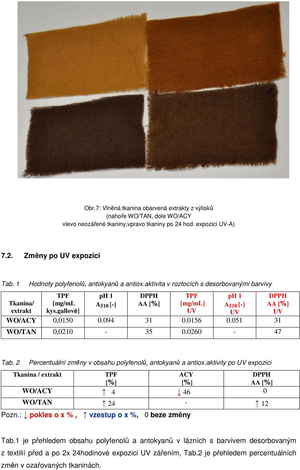 gallové] ph 1 A 510 [-] DPPH AA [%] TPF [mg/ml] UV ph 1 A 510 [-] DPPH AA [%] UV Tkanina/ extrakt UV WO/ACY 0,0150 0.094 31 0.0156 0.051 31 WO/TAN 0,0210-35 0.0260-47 Tab.