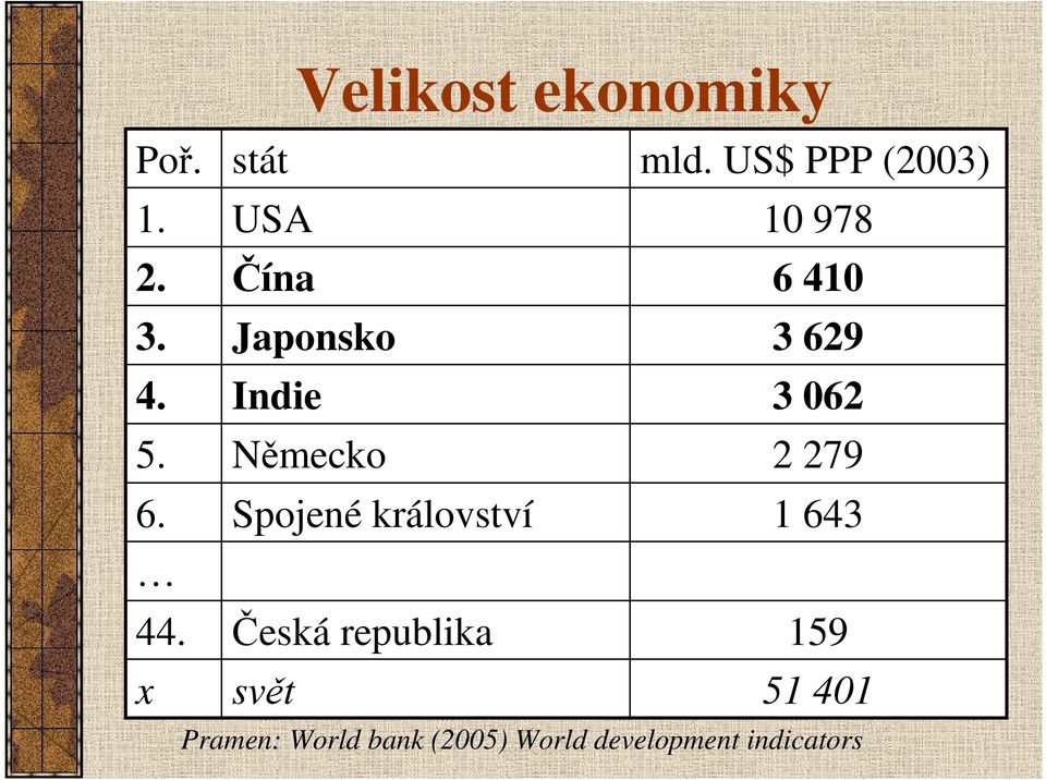 Německo 2 279 6. Spojené království 1 643 44.