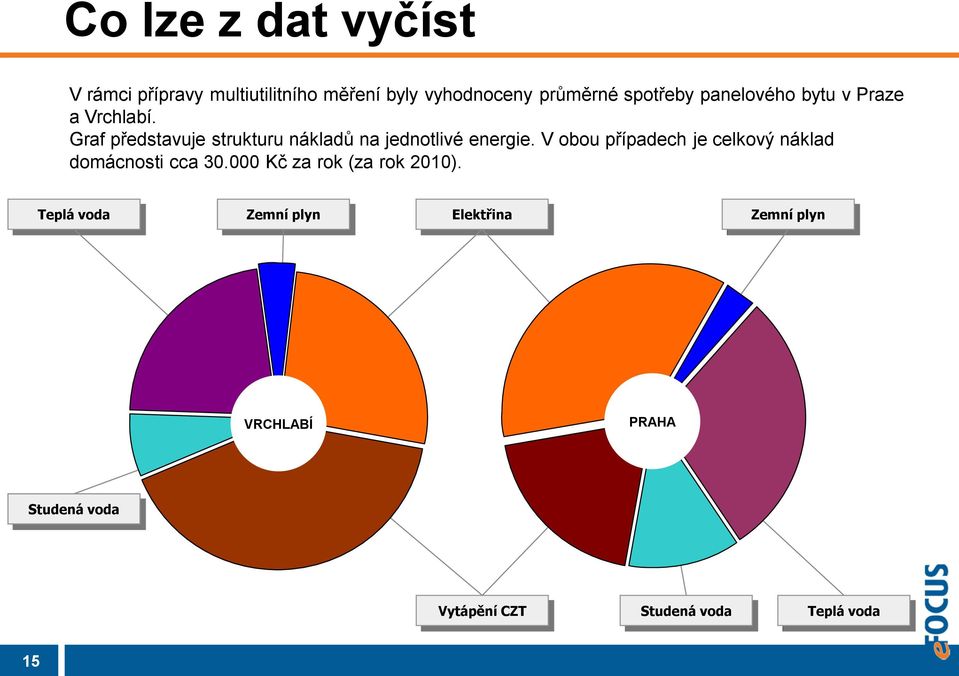 V obou případech je celkový náklad domácnosti cca 30.000 Kč za rok (za rok 2010).