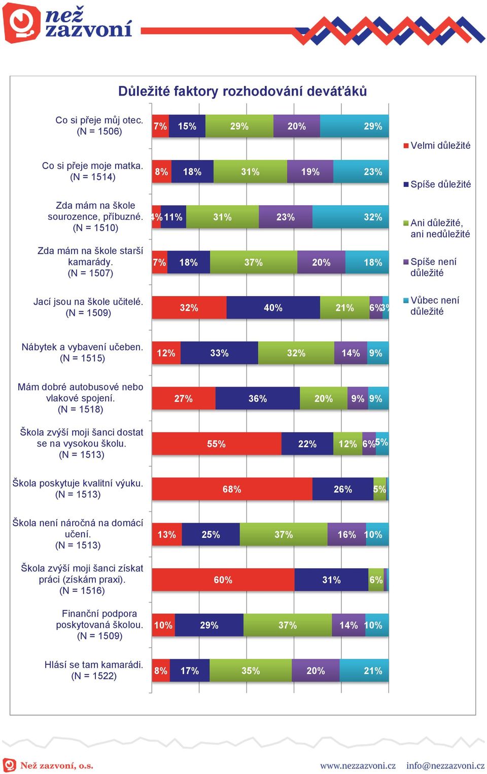 (N = 1507) 7% 18% 37% 20% 18% Spíše není důležité Jací jsou na škole učitelé. (N = 1509) 32% 40% 21% 6% 3% Vůbec není důležité Nábytek a vybavení učeben.