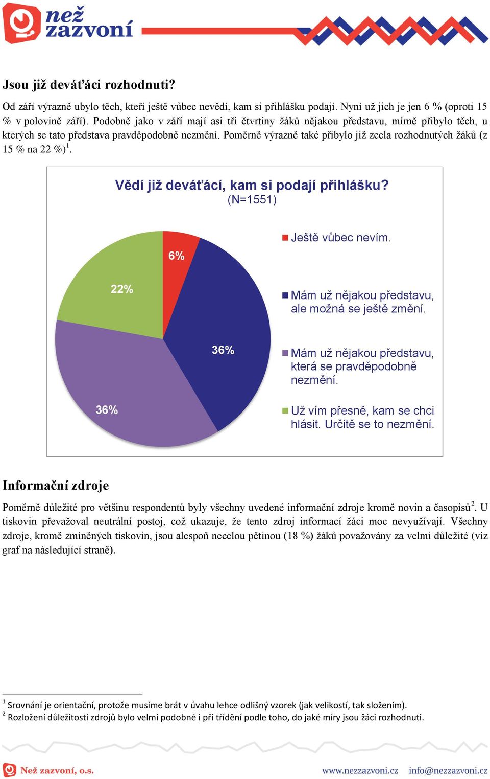 Poměrně výrazně také přibylo již zcela rozhodnutých žáků (z 15 % na 22 %) 1. Vědí již deváťácí, kam si podají přihlášku? (N=1551) 6% Ještě vůbec nevím.