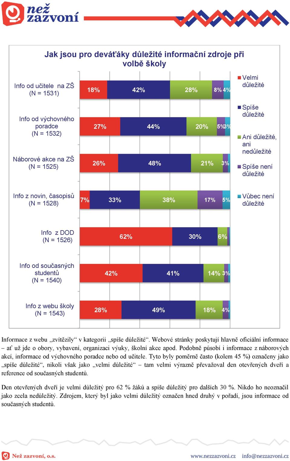 6% Info od současných studentů (N = 1540) 42% 41% 14% 3% Info z webu školy (N = 1543) 28% 49% 18% 4% Informace z webu zvítězily v kategorii spíše důležité.