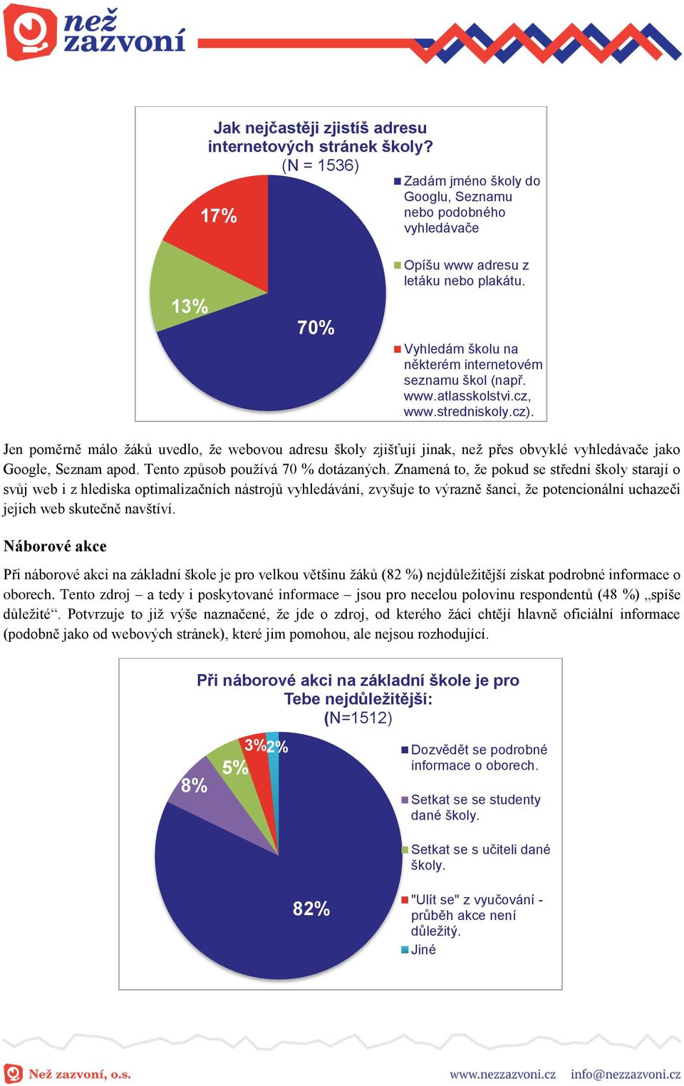 Jen poměrně málo žáků uvedlo, že webovou adresu školy zjišťují jinak, než přes obvyklé vyhledávače jako Google, Seznam apod. Tento způsob používá 70 % dotázaných.