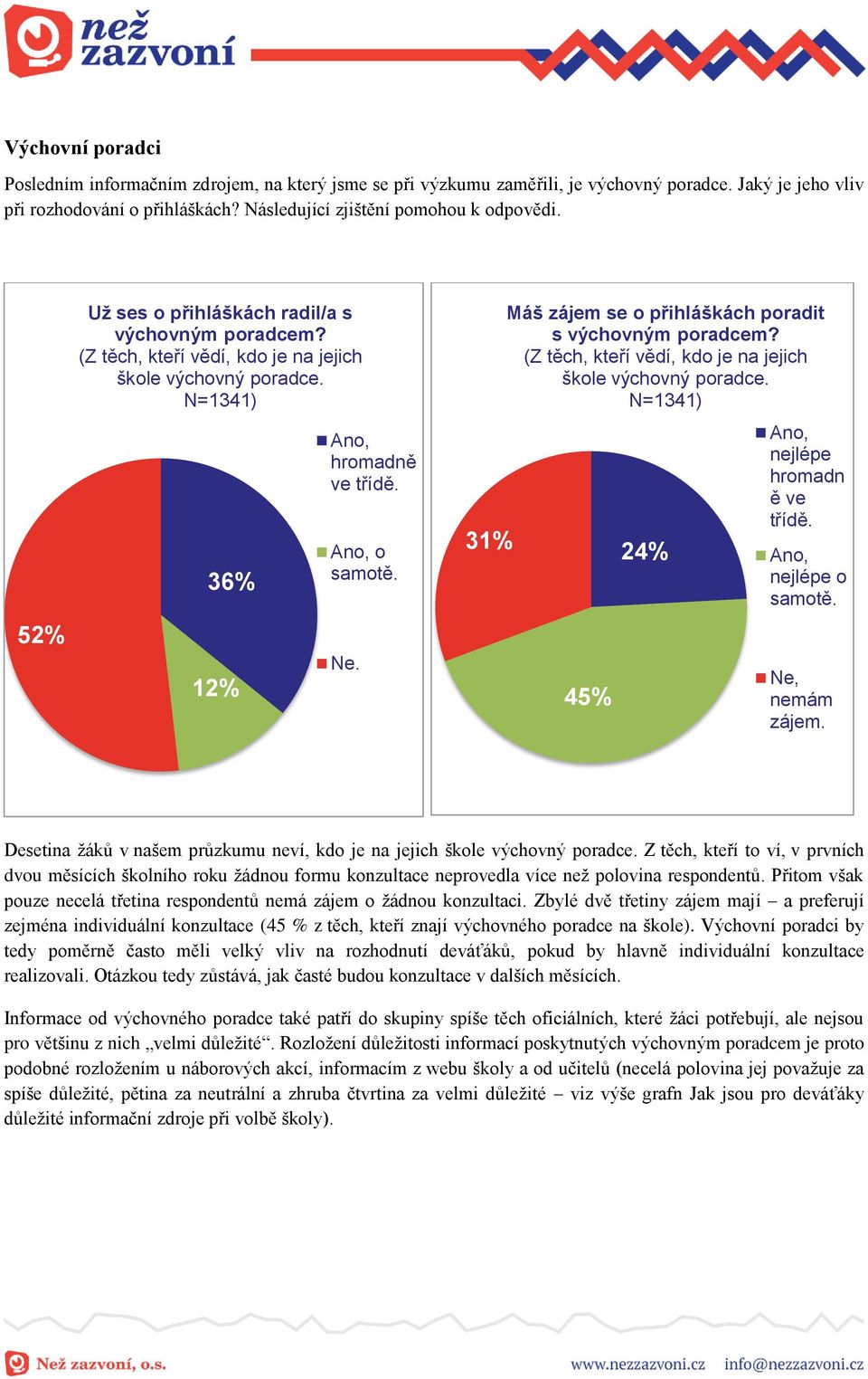 31% Máš zájem se o přihláškách poradit s výchovným poradcem? (Z těch, kteří vědí, kdo je na jejich škole výchovný poradce. N=1341) 45% 24% Ano, nejlépe hromadn ě ve třídě. Ano, nejlépe o samotě.