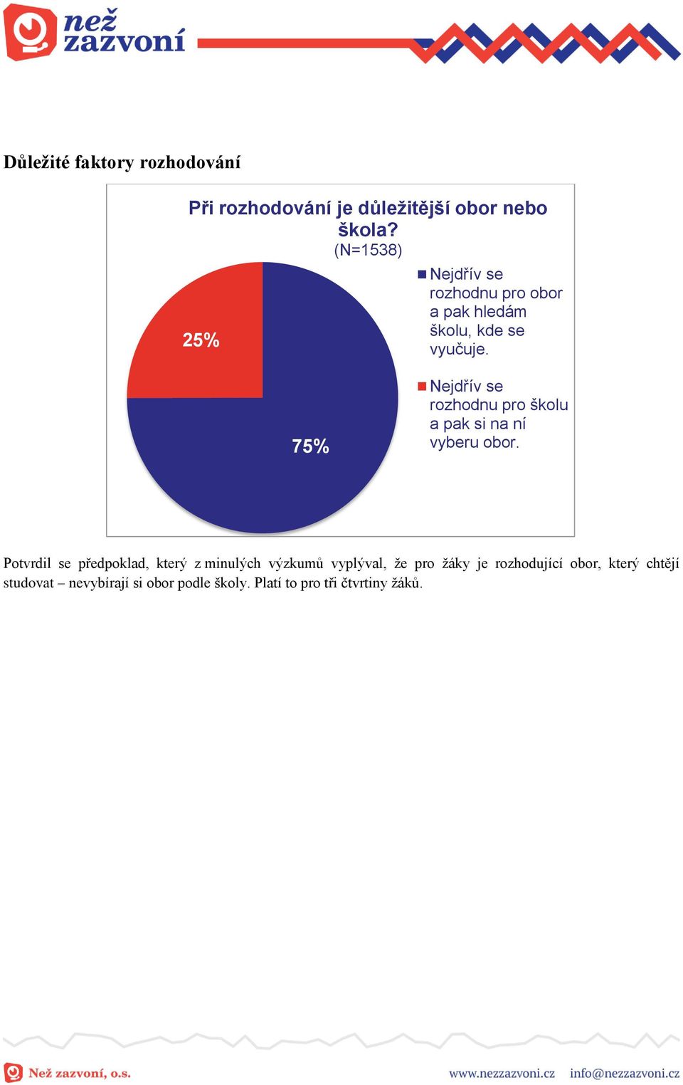 75% Nejdřív se rozhodnu pro školu a pak si na ní vyberu obor.