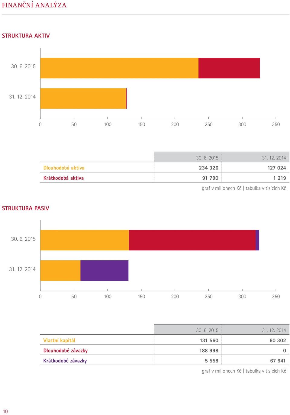 2014 Dlouhodobá aktiva 234 326 127 024 Krátkodobá aktiva 91 790 1 219 graf v milionech Kč tabulka v tisících Kč