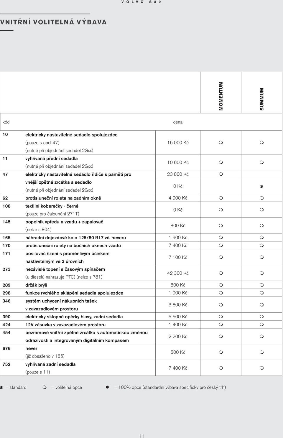 zadní okně 4 900 Kč 108 textilní koberečky - černé (pouze pro čalounění 271T) 0 Kč 145 popelník vpředu a vzadu + zapalovač (nelze s 804) 800 Kč 165 náhradní dojezdové kolo 125/80 R17 vč.