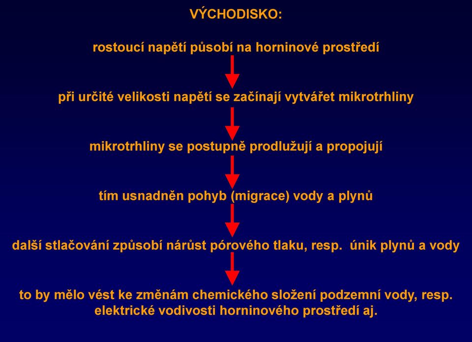 vody a plynů další stlačování způsobí nárůst pórového tlaku, resp.