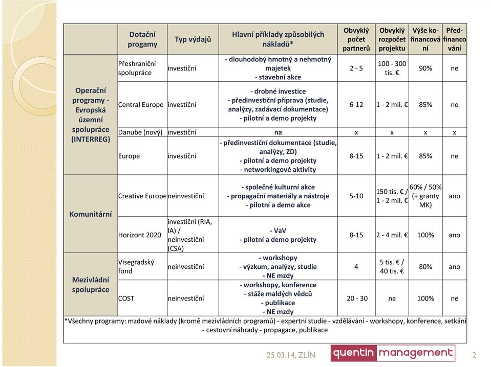 projektu 100-300 tis. Výše kofinancovfinanco Před- ní vání 90% ne 6-12 1-2 mil.