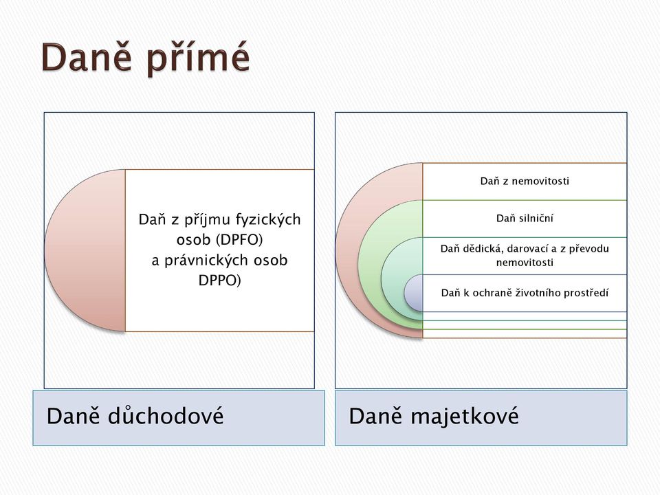 dědická, darovací a z převodu nemovitosti Daň k