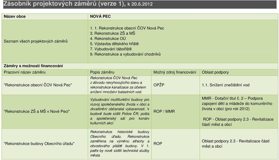 Rekonstrukce a vybudování chodníků "Rekonstrukce obecní ČOV Nová Pec" "Rekonstrukce ZŠ a MŠ v Nové Peci" Rekonstrukce ČOV Nová Pec z důvodu nevyhovujícího stavu a rekonstrukce kanalizace za účelem