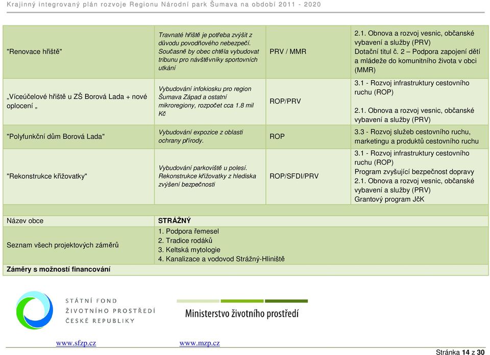 2 Podpora zapojení dětí a mládeže do komunitního života v obci (MMR) Víceúčelové hřiště u ZŠ Borová Lada + nové oplocení Vybudování infokiosku pro region Šumava Západ a ostatní mikroregiony, rozpočet