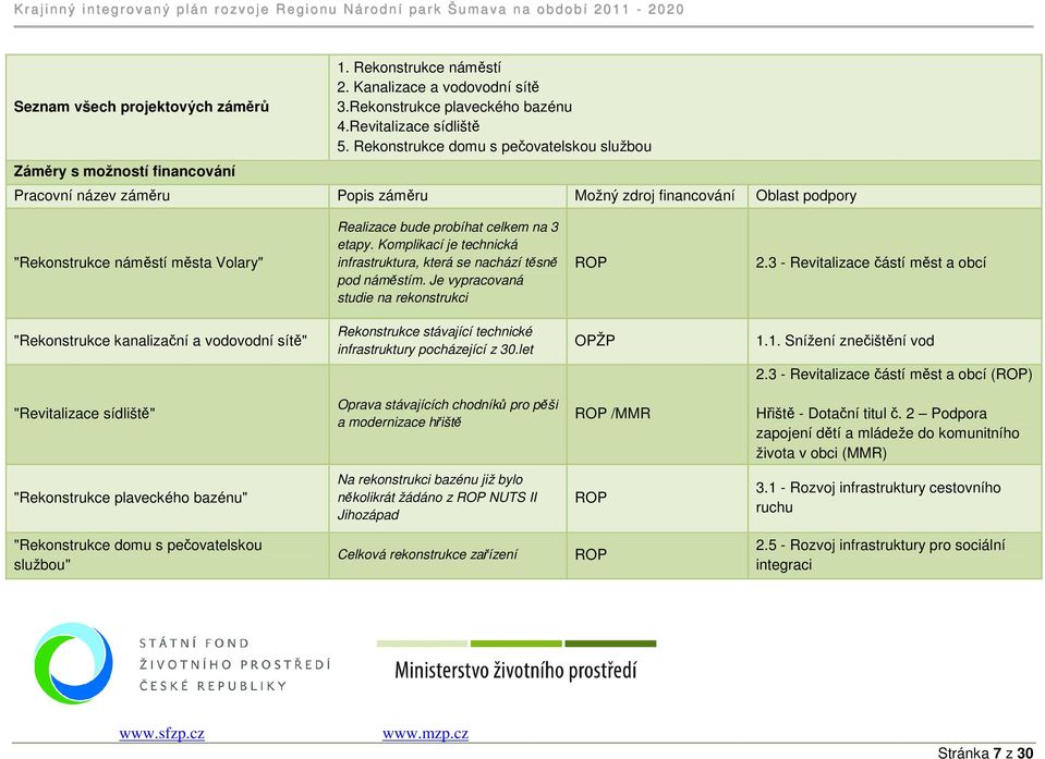 Je vypracovaná studie na rekonstrukci 2.3 - Revitalizace částí měst a obcí "Rekonstrukce kanalizační a vodovodní sítě" Rekonstrukce stávající technické infrastruktury pocházející z 30.let 1.