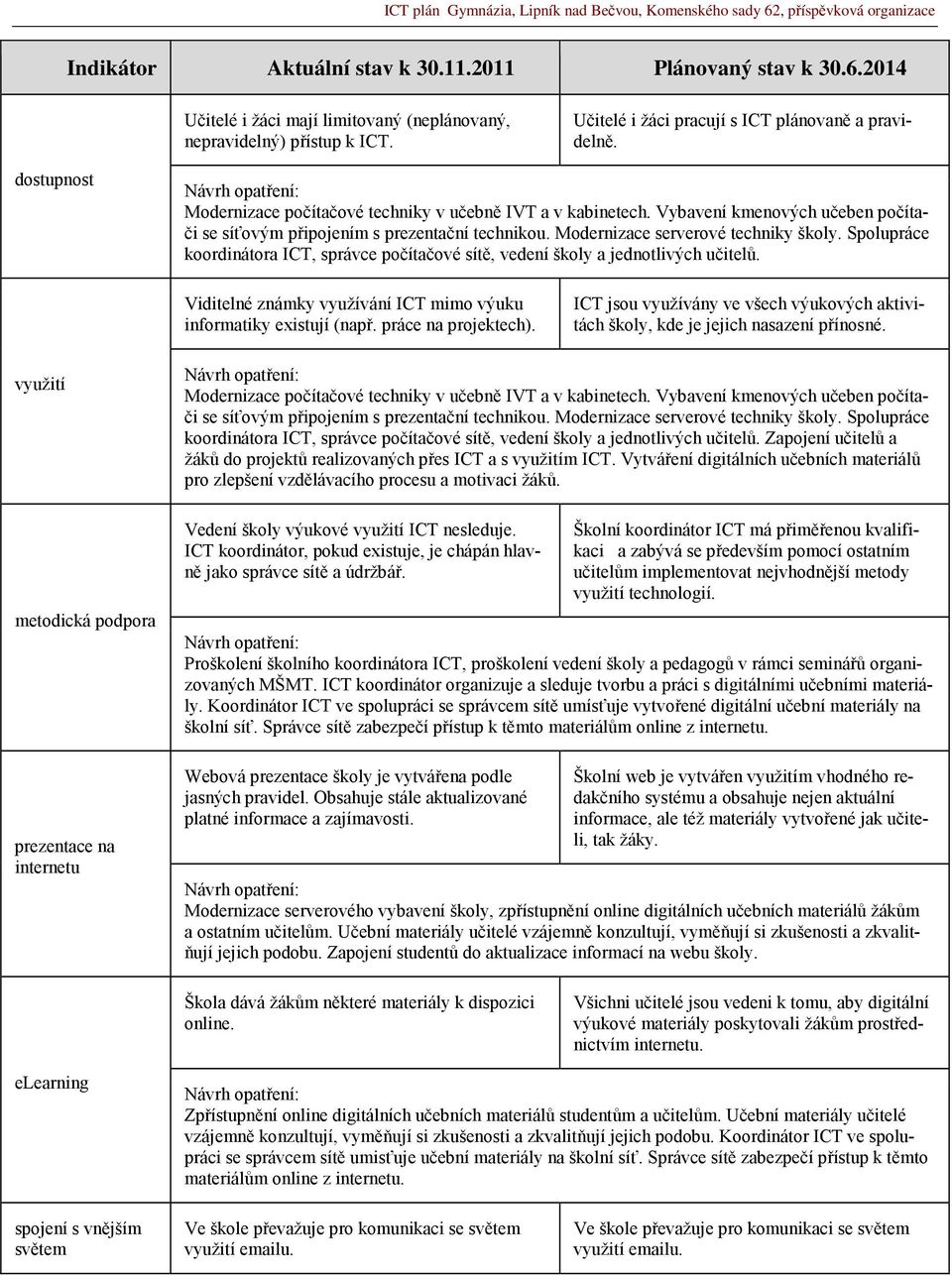 Spolupráce koordinátora ICT, správce počítačové sítě, vedení školy a jednotlivých učitelů. Viditelné známky využívání ICT mimo výuku informatiky existují (např. práce na projektech).