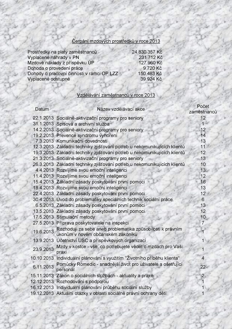 .203 Sociálně-aktivizační programy pro seniory 2 3..203 Spisová a archivní služba 4.2.203 Sociálně-aktivizační programy pro seniory 2 9.2.203 Prevence syndromu vyhoření 4 7.3.203 Komunikační dovednosti 3 2.