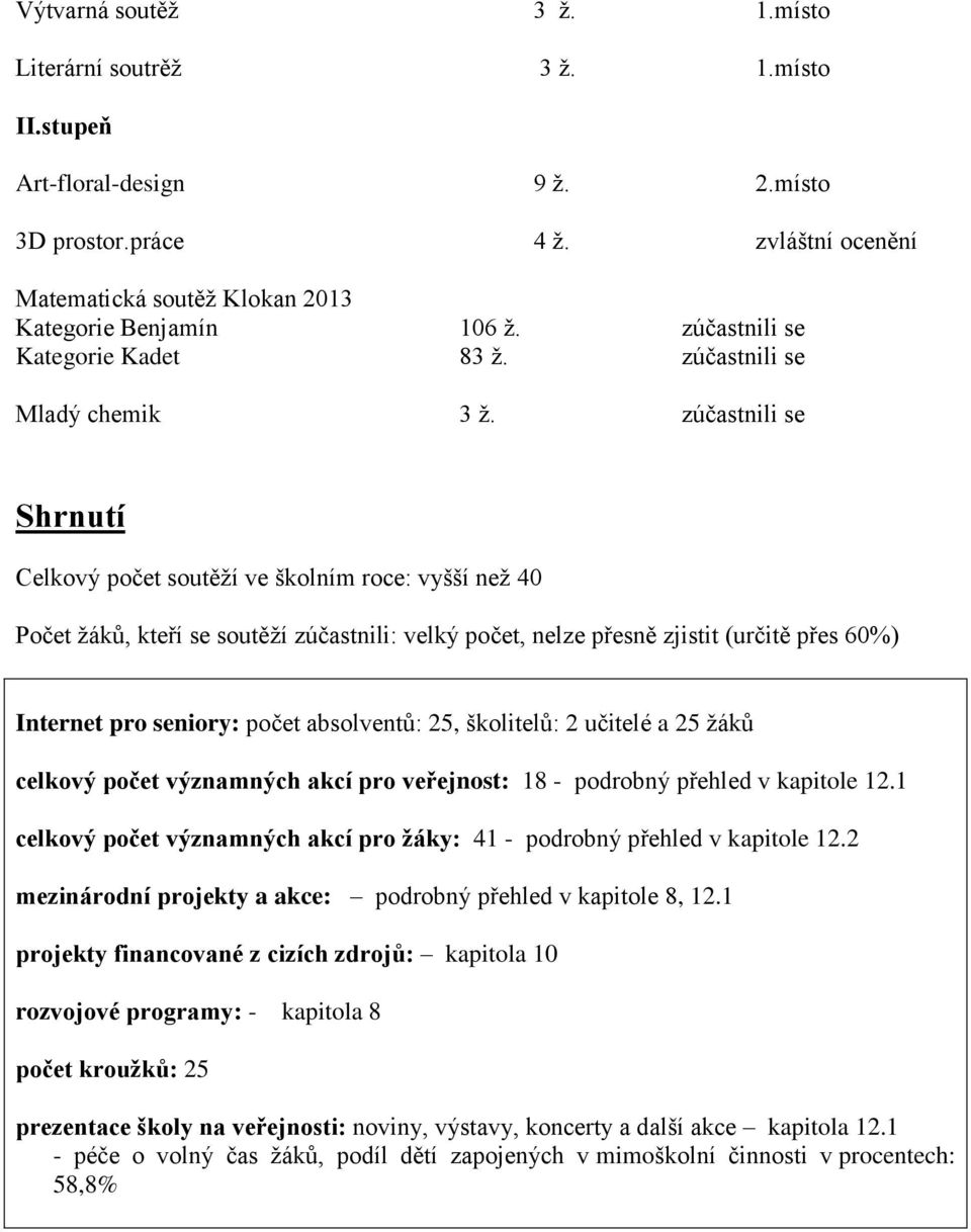 zúčastnili se Shrnutí Celkový počet soutěží ve školním roce: vyšší než 40 Počet žáků, kteří se soutěží zúčastnili: velký počet, nelze přesně zjistit (určitě přes 60%) Internet pro seniory: počet