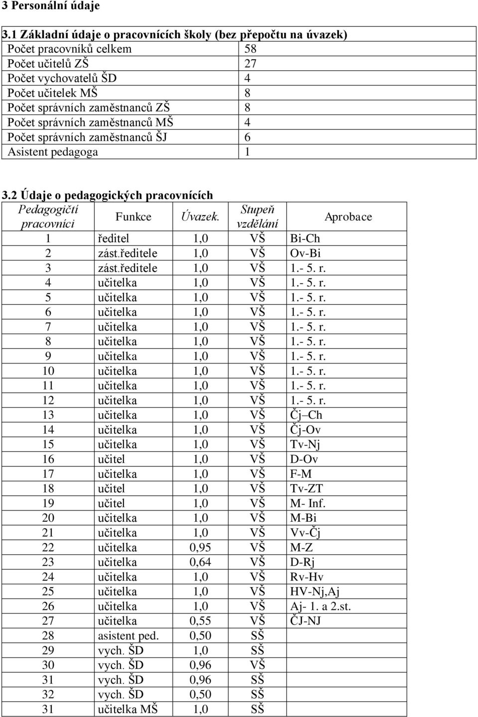 správních zaměstnanců MŠ 4 Počet správních zaměstnanců ŠJ 6 Asistent pedagoga 1 3.2 Údaje o pedagogických pracovnících Pedagogičtí Stupeň Funkce Úvazek.