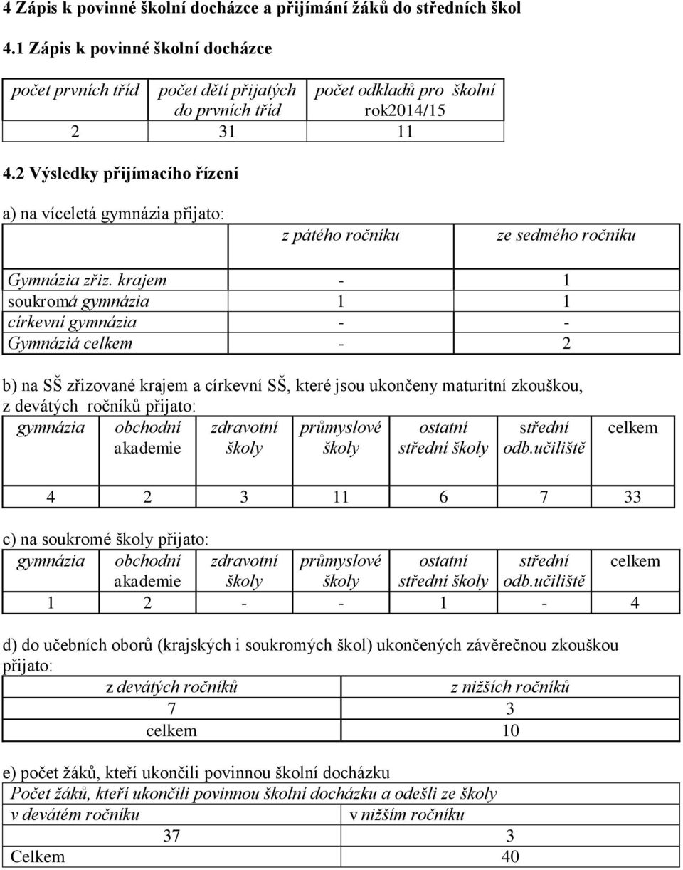 2 Výsledky přijímacího řízení a) na víceletá gymnázia přijato: z pátého ročníku ze sedmého ročníku Gymnázia zřiz.