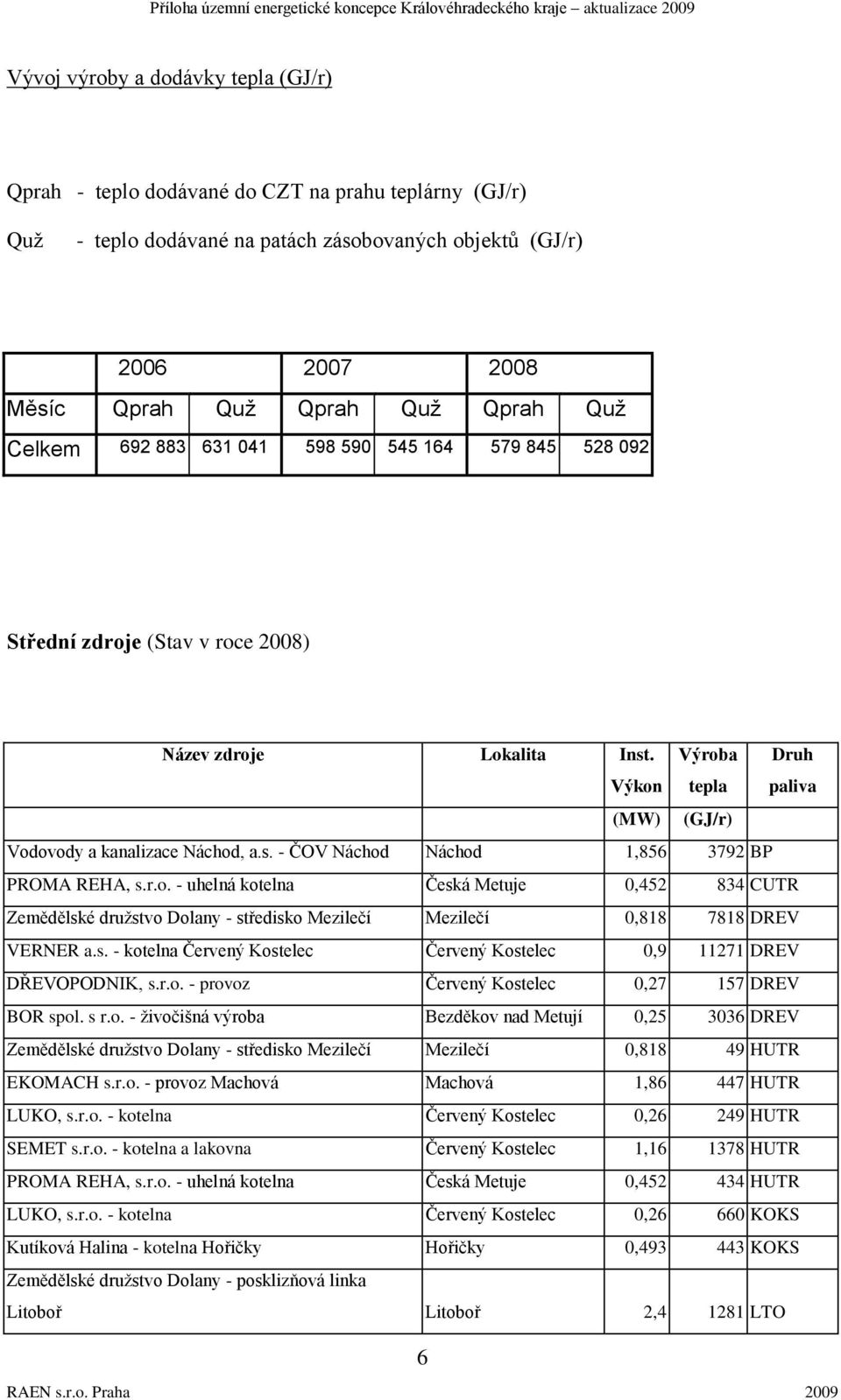 r.o. - uhelná kotelna Česká Metuje 0,452 834 CUTR Zemědělské druţstvo Dolany - středisko Mezilečí Mezilečí 0,818 7818 DREV VERNER a.s. - kotelna Červený Kostelec Červený Kostelec 0,9 11271 DREV DŘEVOPODNIK, s.